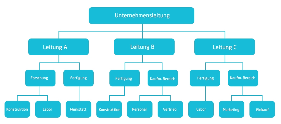 Grafik von einer Ablauforganisation | microtech.de