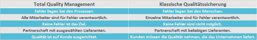 Grafik von Total Quality Management Vergleich | microtech.de