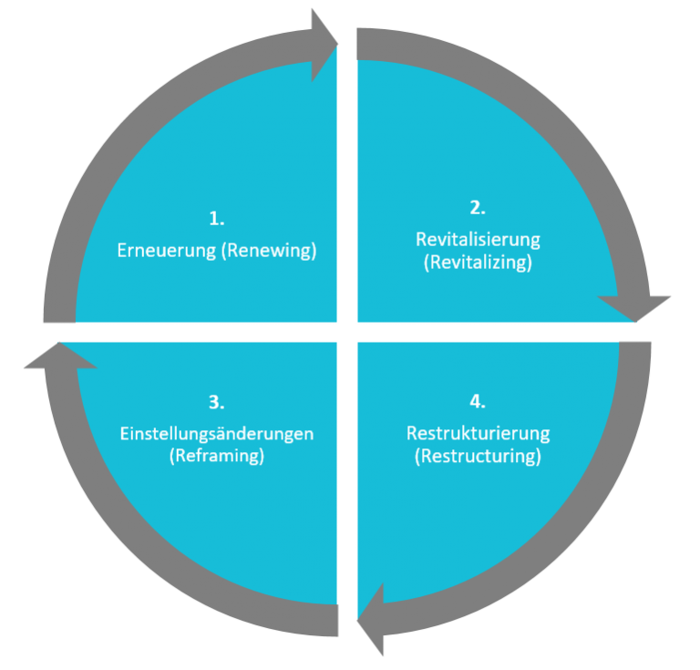 Grafik von Business Process Reengineering | microtech.de