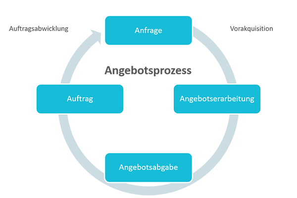 Angebot | Angebotsprozess Kreislauf | microtech.de