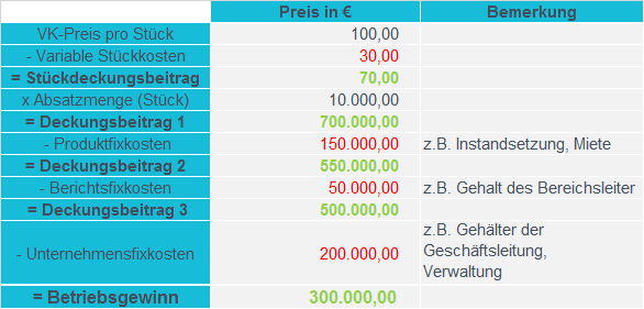 Beispel für den Deckungsbeitrag | microtech.de