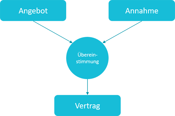 Zustandekommen eines Vertrages | microtech.de