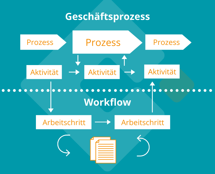 Workflow Management