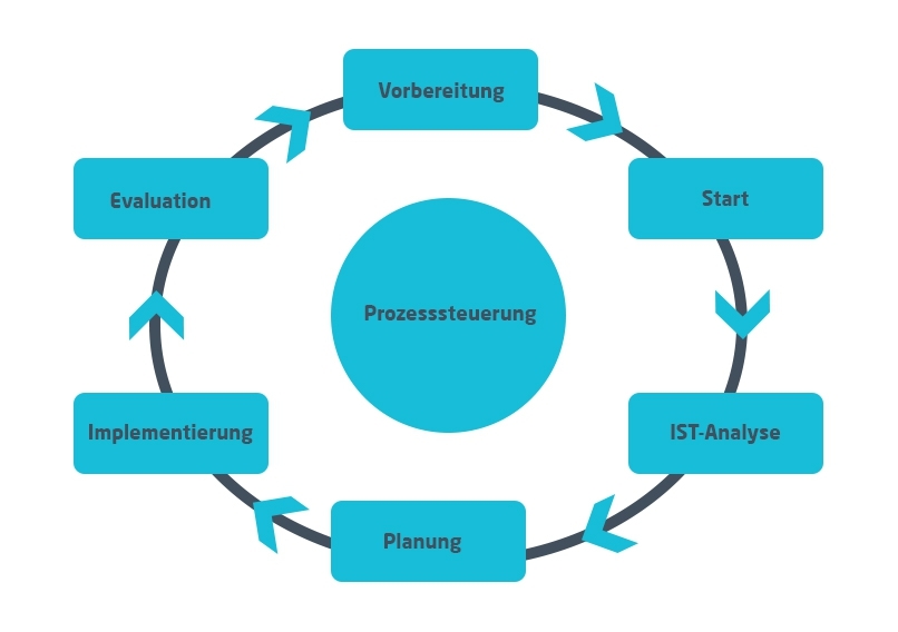 Prozesssteuerung | Kreislauf der Prozessteuerung | microtech.de