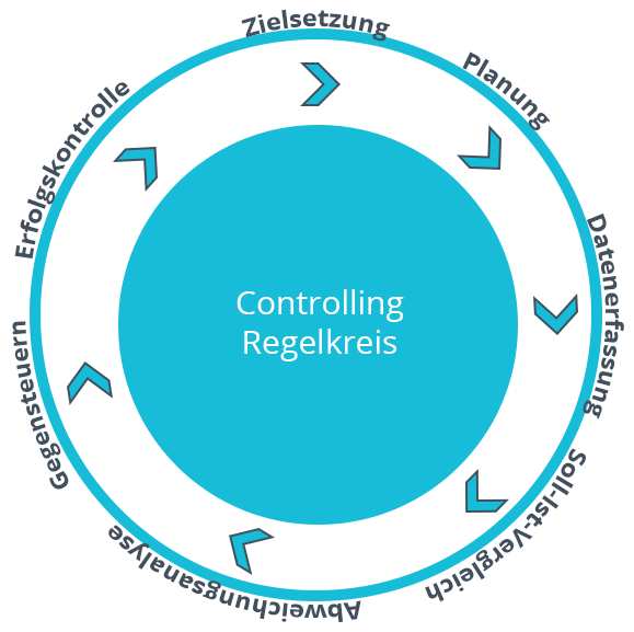 Controlling | Ablauf Controlling | Regelkreis | microtech.de