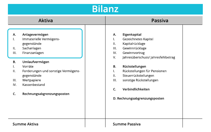 Anlagevermögen | Grafische Darstellung von Anlagevermögen | microtech.de