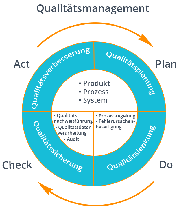 Qualitätsmanagement | Grafische Darstellung des Qualitätsmanagment | microtech.de