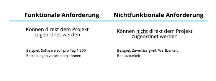 Anforderungsanalyse | Arten der Anforderung | microtech.de