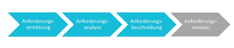 Anforderungsanalyse | Phasen der Anforderungsanalyse | microtech.de