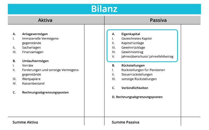 Eigenkapital | Position in der Bilanz | microtech.de