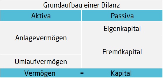 Grundaufbau einer Bilanz mit Gegenüberstellung von Aktiva und Passiva