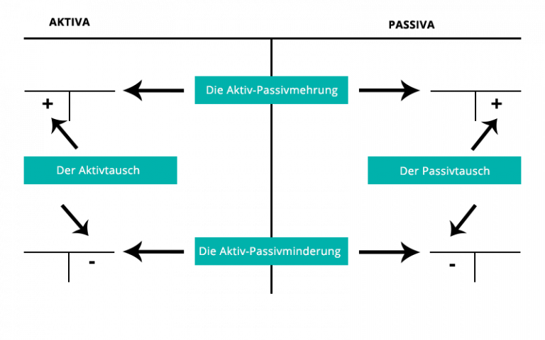 Übersicht der Geschaeftsvorfaelle | microtech