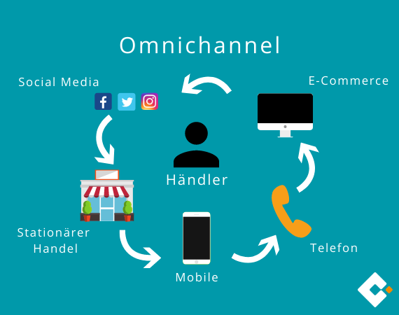 omnichannel