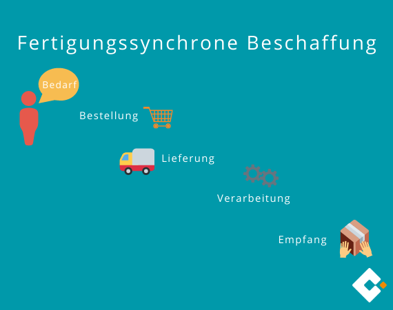 fertigungssynchrone beschaffung