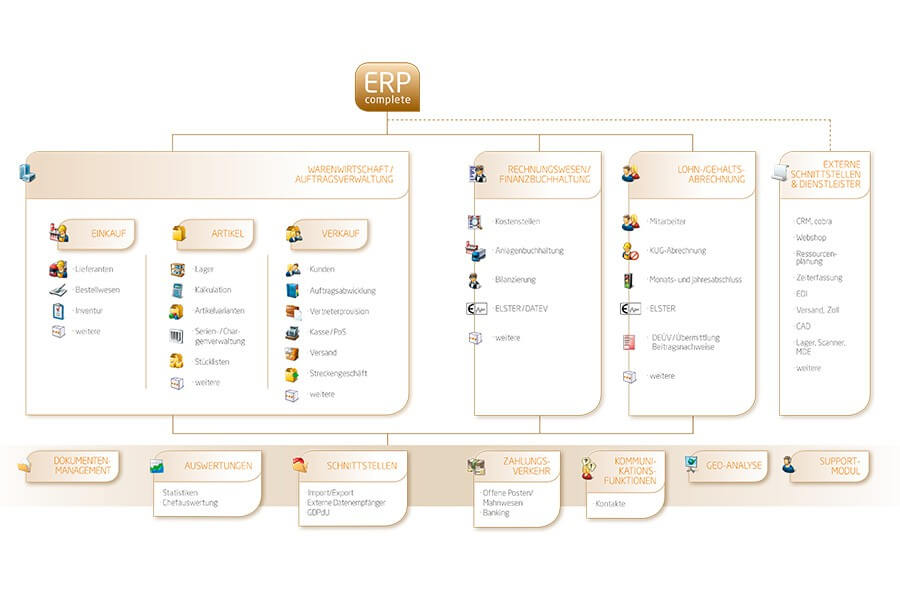 ERP-complete Diagramm