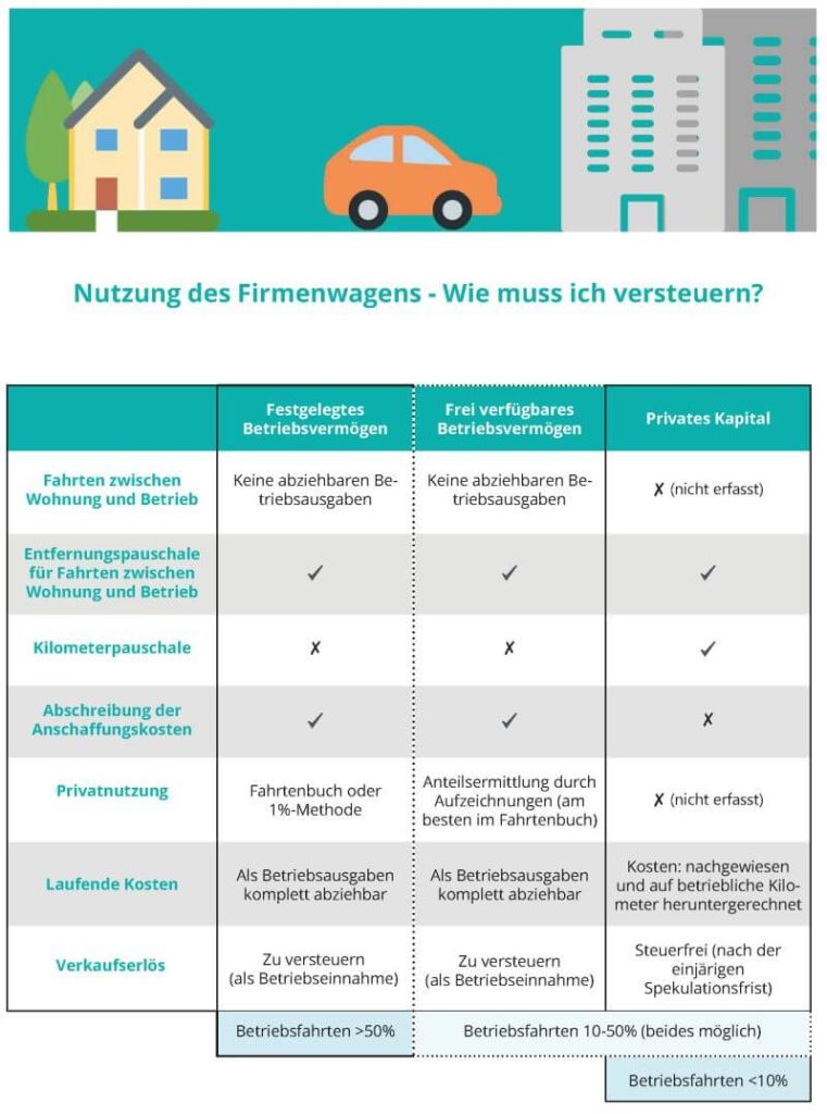 Nutzung des Firmenwagens - Wie muss ich versteuern?