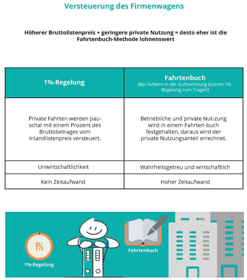 Versteuerung des Firmenwagens