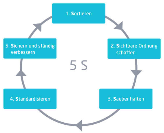 Kreislauf der 5S-Methode