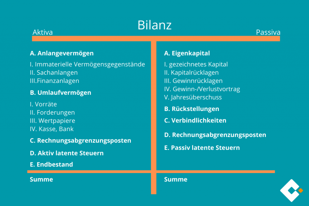 Bilanz - Aktiva und Passiva