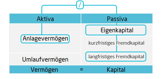 Deckungsgrad II Bilanzkennzahlen