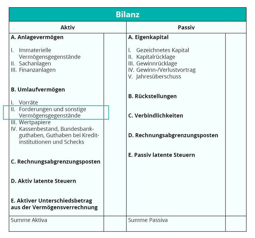 Forderungen in der Bilanz - Aktiv, Passiv