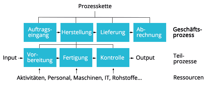 Workflow |Geschäftsprozess im Überblick | microtech.de