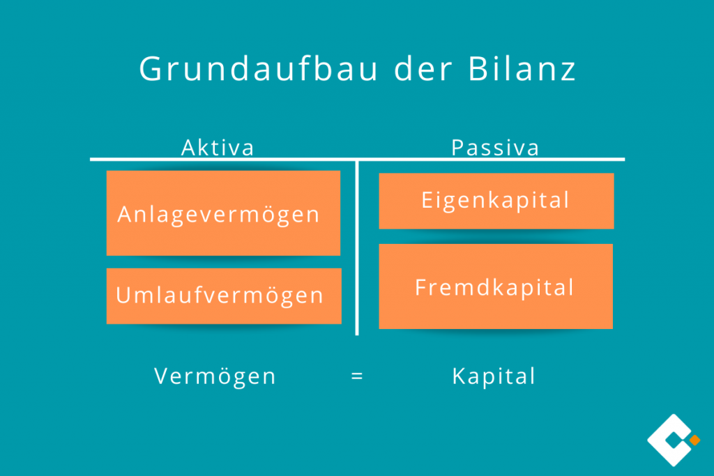 Grundaufbau der Bilanz