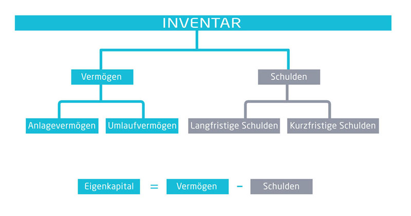 Aufteilung des Inventars in Vermögen und Schulden | microtech.de