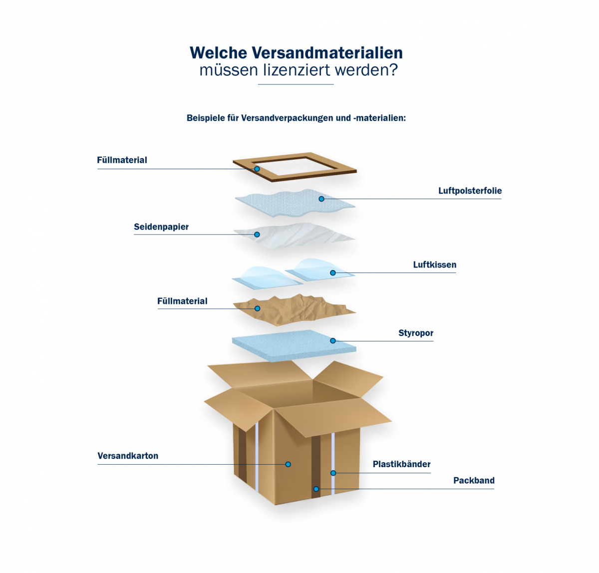 Welche Versandmaterialien müssen durch VerpackG lizenziert werden?