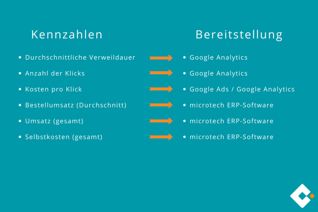 Controlling im E-Commerce - Kennzahlen und Bereitstellung