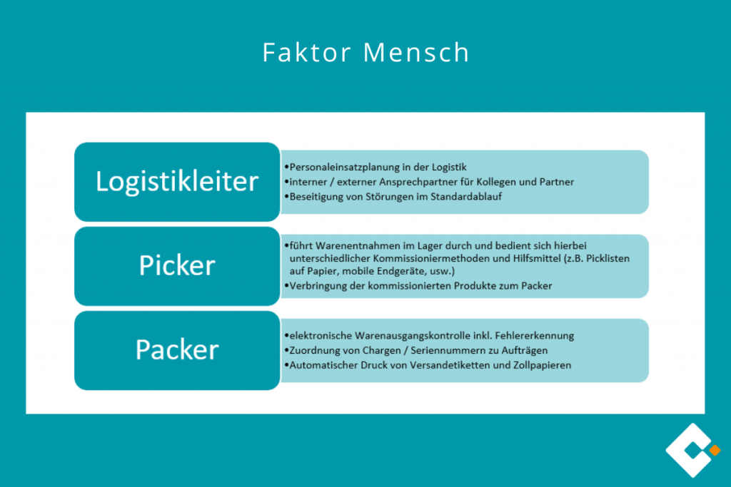 Lagerprozess - Faktor Mensch