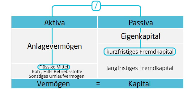 Liquiditätsgrad I Bilanzkennzahlen | microtech.de