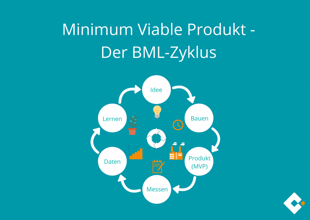 Minimum Viable Product - BML-Zyklus