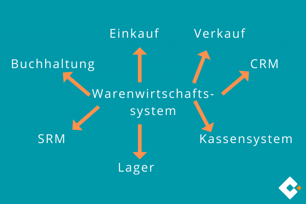 Warenwirtschaftssystem - Alles in einem