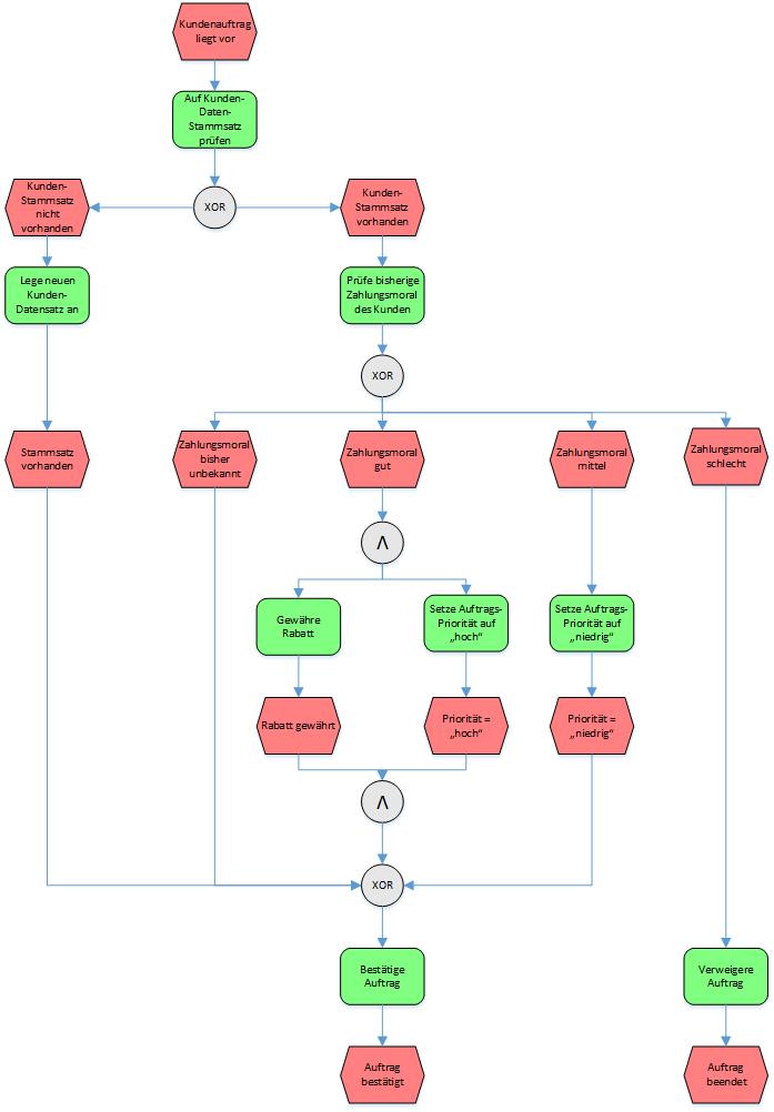 Workflow | Übersicht Prozesskette | microtech.de