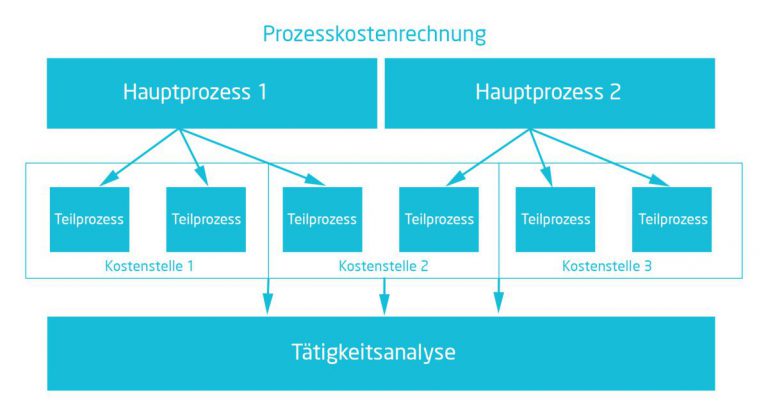 Proszesskostenrechnung | Darstellung der Prozesskostenrechnung | microtech.de