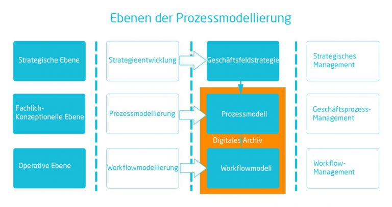 Prozessmodellierung | Ebenen der Prozessmodellierung | microtech.de