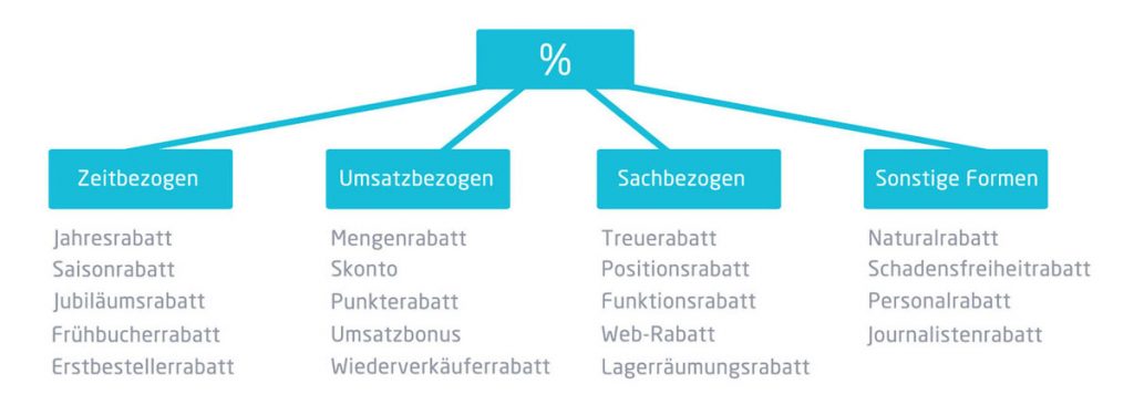 Grafik von Rabattformen unterteilt nach zeitbezogen, umsatzbezogen, sachbezogen und sonstiges | microtech.de