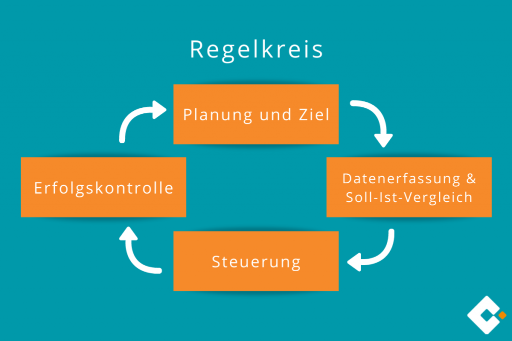 Controlling im E-Commerce - Der Regelkreis