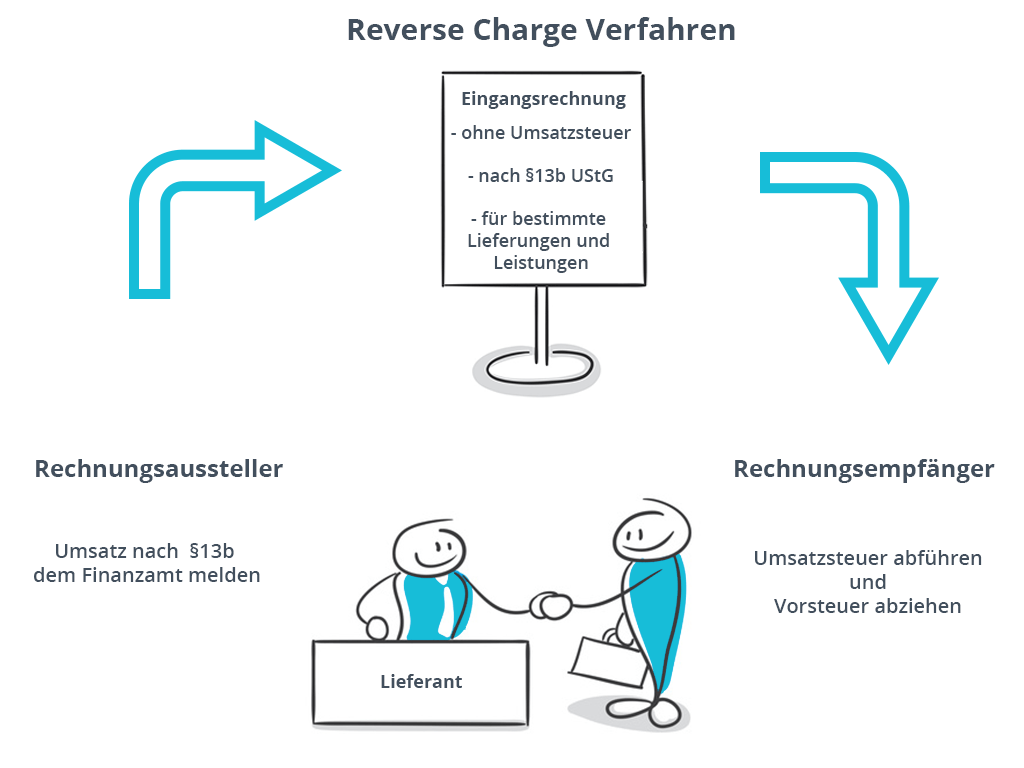 Reverse Charge Verfahren | Reverse Charge Verfahren Ablauf | microtech.de