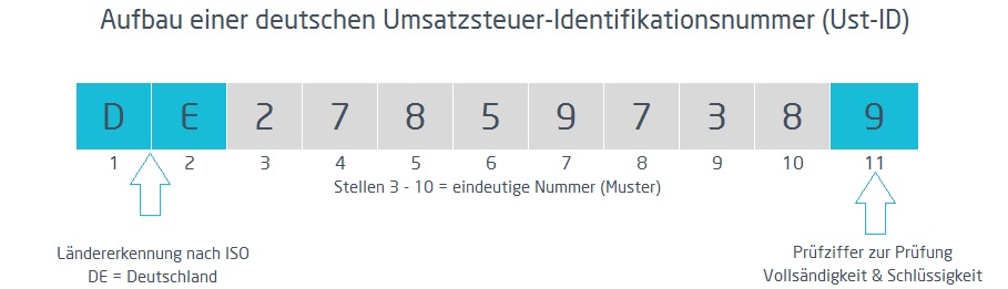 Grafik von Umsatzsteuer-Identifikationsnummer | microtech.de