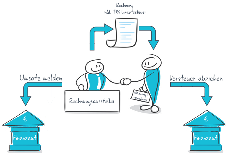 Vorsteuerabzug | Grafische Darstellung des Vorsteuerabzugs | microtech.de