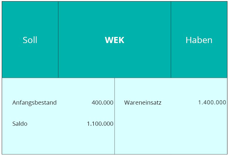 Anfangsbestand - Wareneinsatz - Saldo