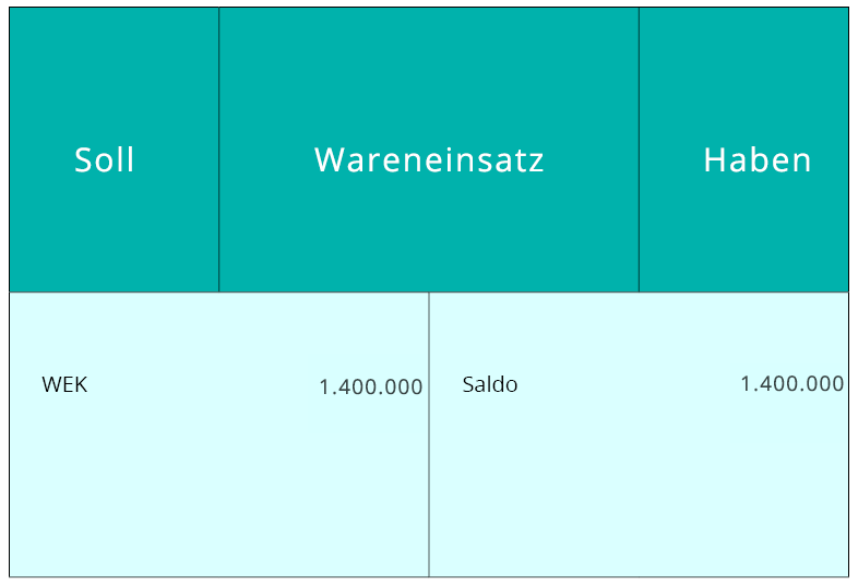 Soll - Wareneinsatz - Haben