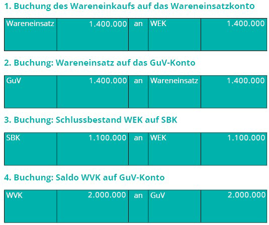 Wareneinsatz - Buchungen