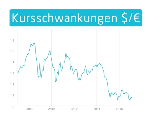 Kursschwankungen $ auf € den letzten Jahren | microtech.de