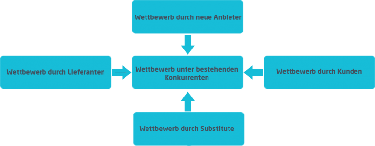 Wettbewerbsanalyse | Darstellung nach Porter | microtech.de