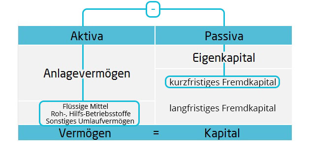 Working Capital Bilanzkennzahlen | microtech.de