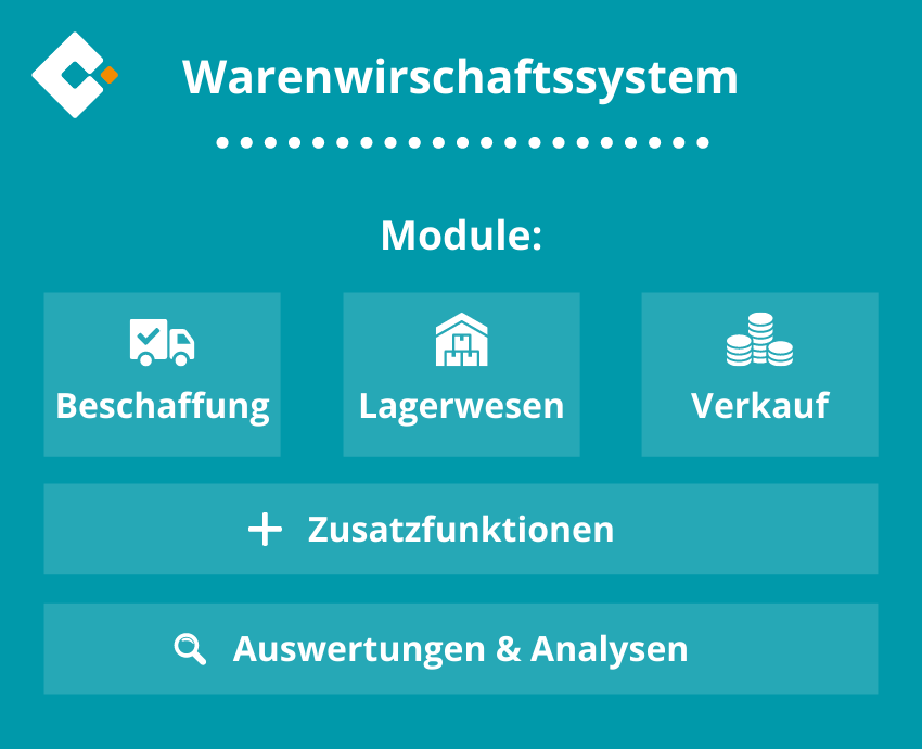 Warenwirtschaftssystem Aufgaben und Module