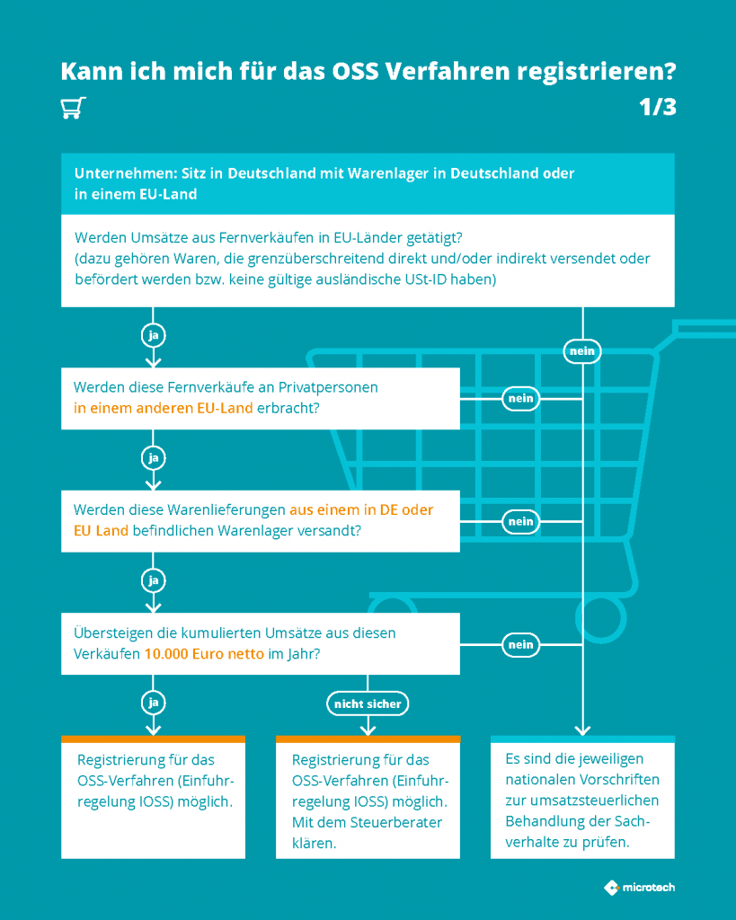 Infografik OSS 1